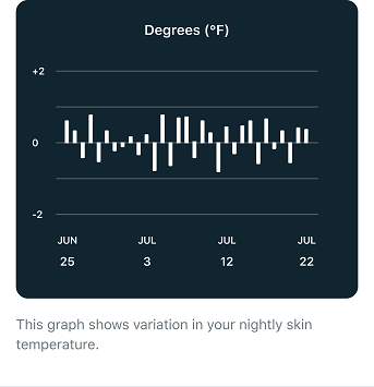 Balkendiagramm der Schwankungen der Hauttemperatur mit den Daten der letzten 30 Tage in der Fitbit-App